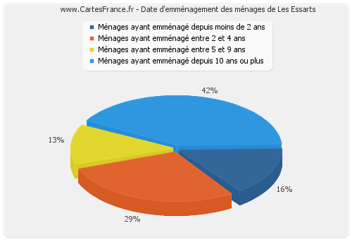 Date d'emménagement des ménages de Les Essarts